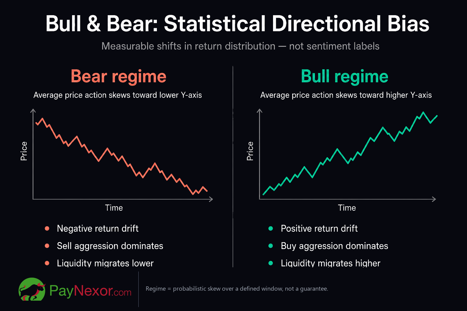 Bull and bear market behavior